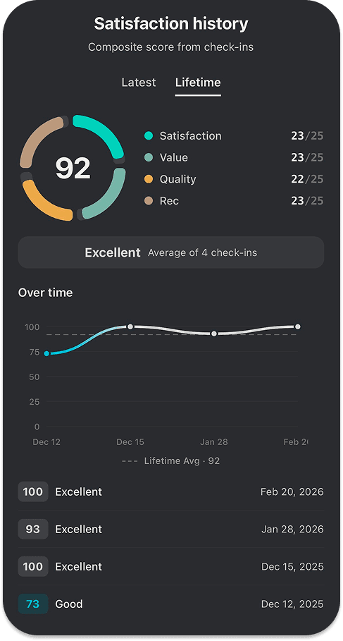 Ownly insights showing satisfaction ratings across owned items